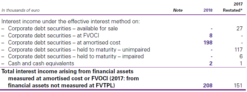 10. Net finance costs