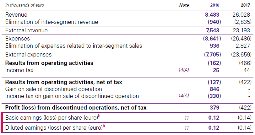 A. Results of discontinued operation