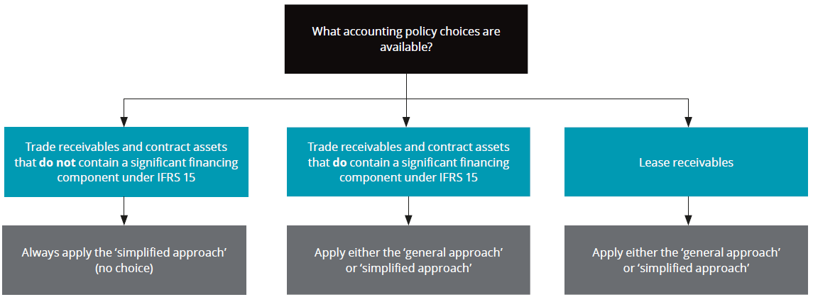 Accounting policy choices impairment of financial assets