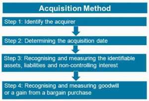 The acquisition method
