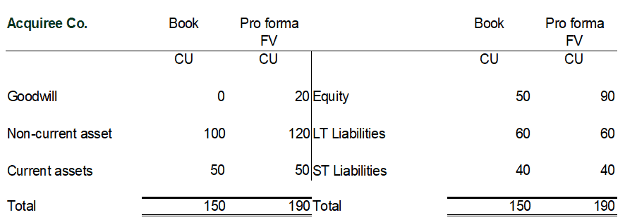 Consideration transferred and Goodwill