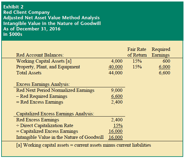 adjusted net asset method intangible assets example