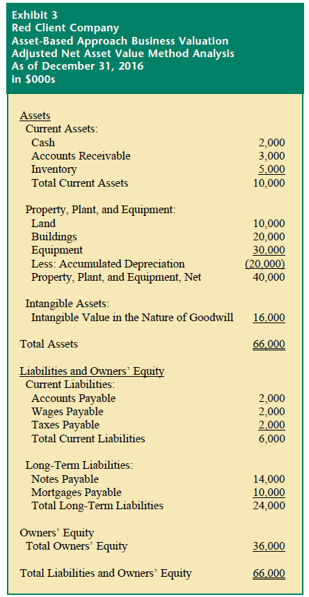 adjusted net asset method intangible assets example