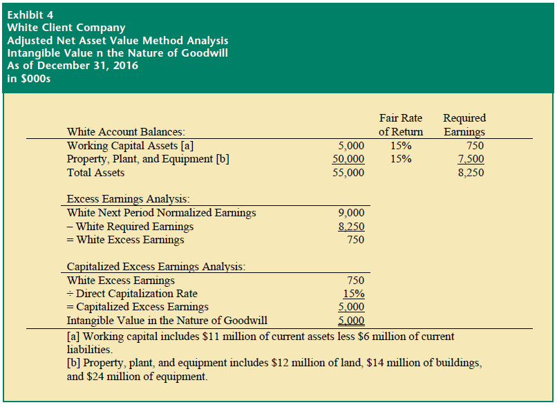 Adjusted net asset method tangible asset example