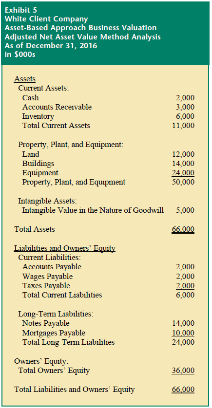 Adjusted net asset method tangible asset example