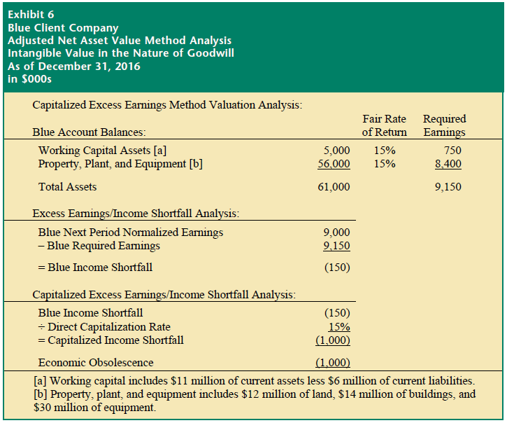 Adjusted net asset method negative goodwill example