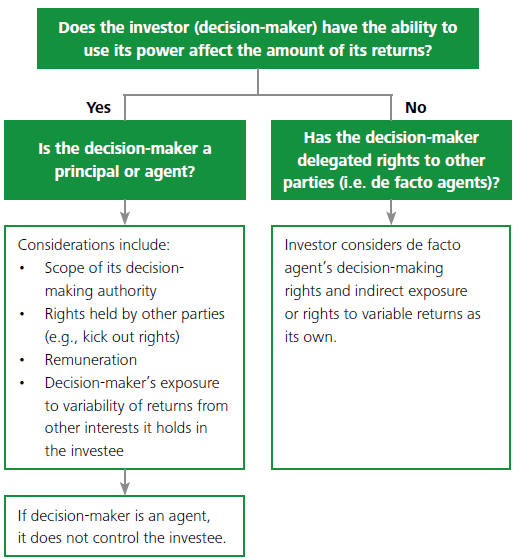 Agency relationships in consolidation