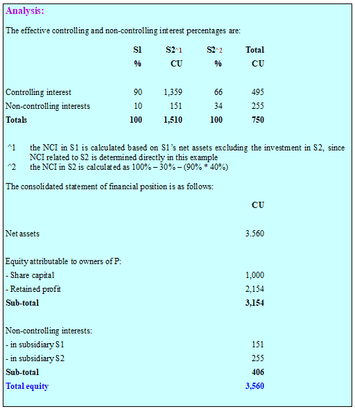 Allocation between Controlling and Non-controlling interest