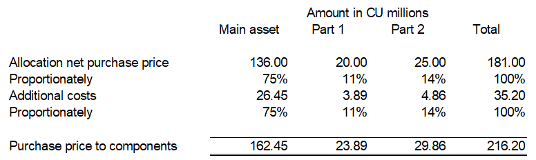 Purchase price of PPE