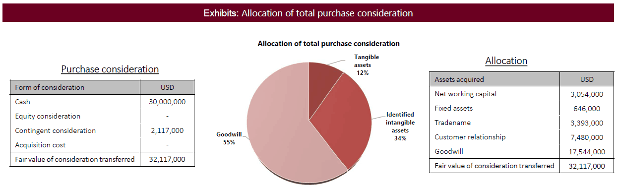 Calculating the value of an acquisition