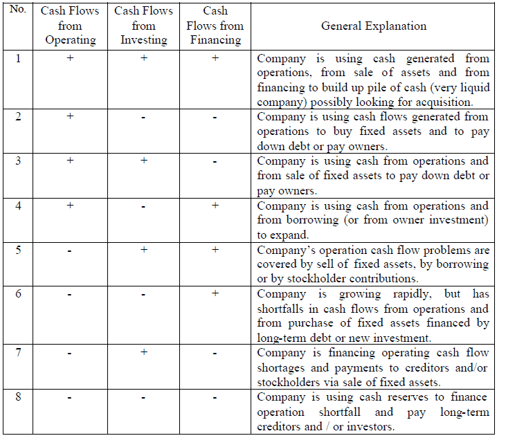 The Statement of Cash Flows