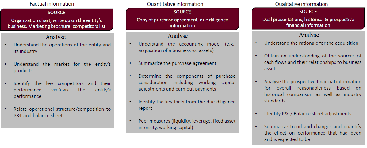 Calculating the value of an acquisition