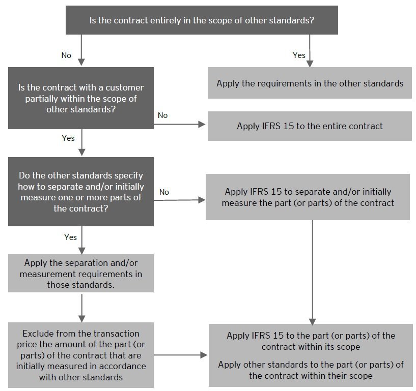Arrangements partially in IFRS 15