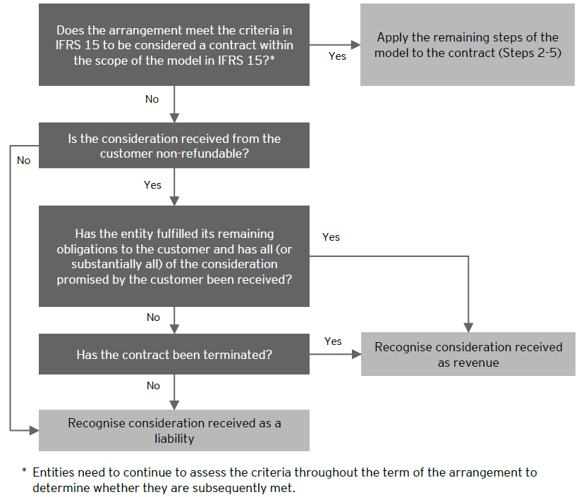 Arrangements that do not meet the definition of a contract