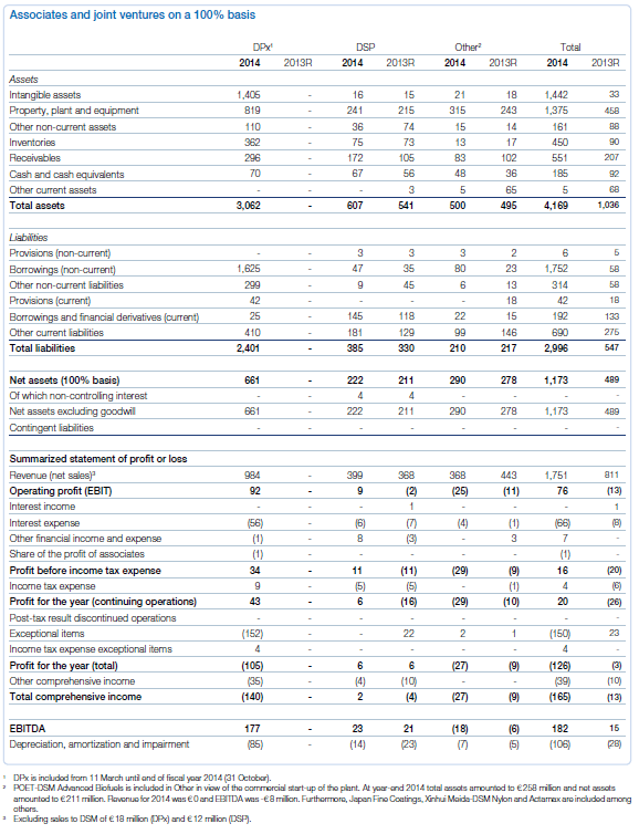 Investments material associates disclosures
