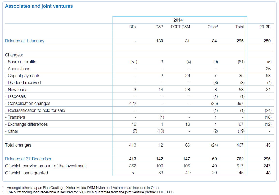 Associates and joint ventures