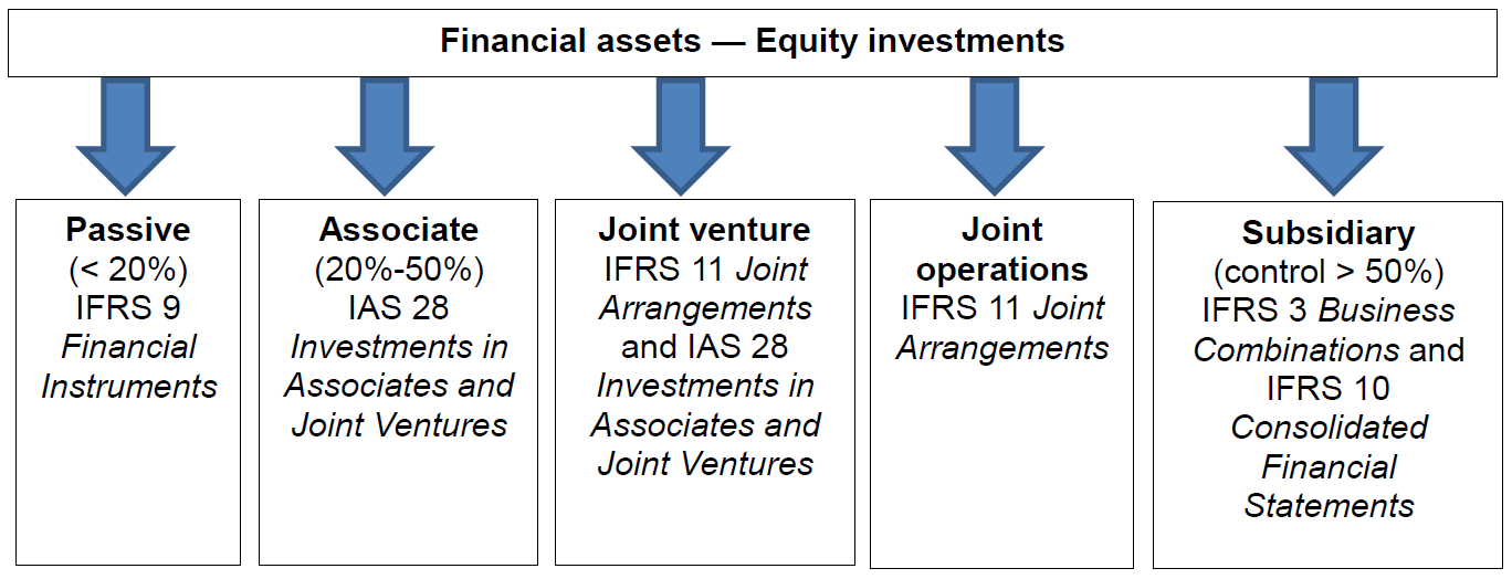 Investments in Associates and Joint Ventures