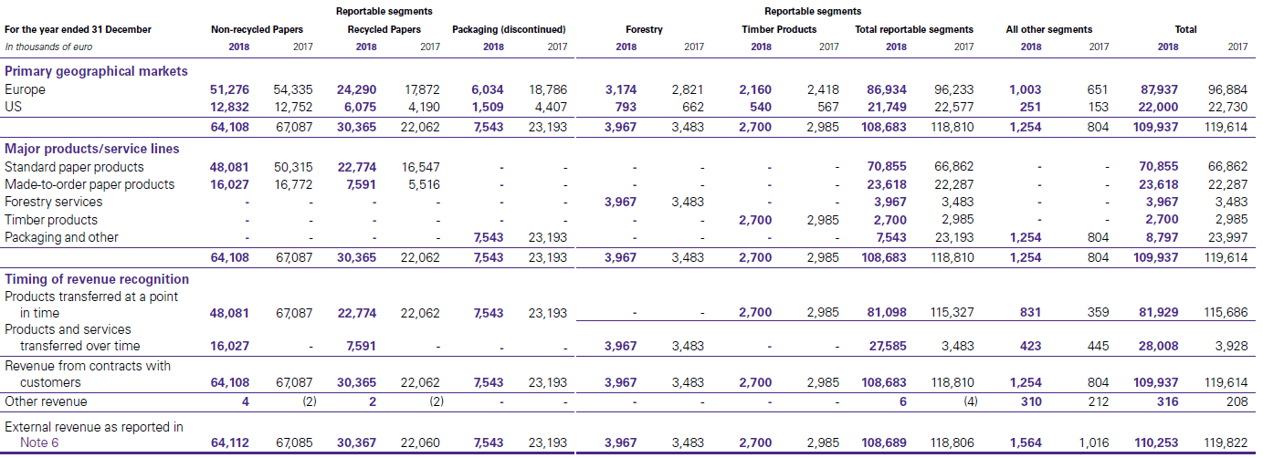 B. Disaggregation of revenue from contracts with customers