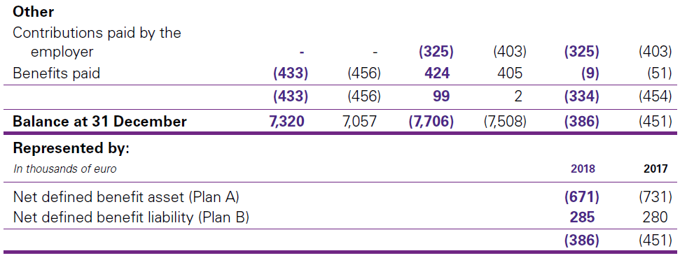 B. Movement in net defined benefit (asset) liability