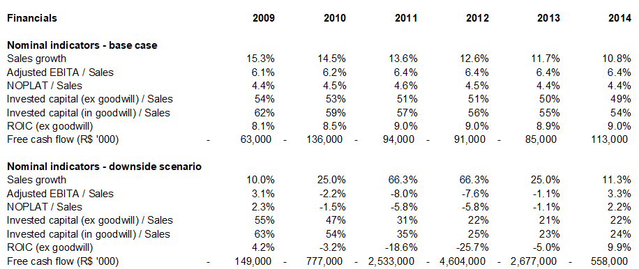 Base Case vs. Downside Scenario