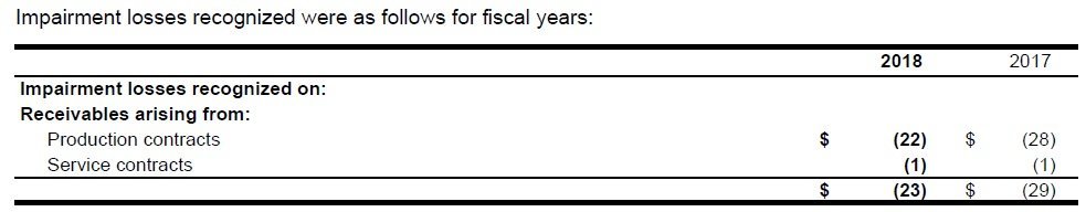 IFRS 15 Presentation in main statements
