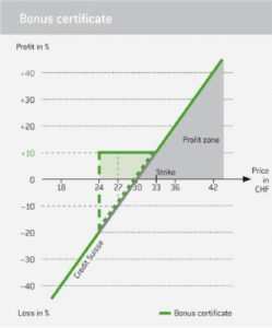 Bonus certificates Bonus certificates Bonus certificates