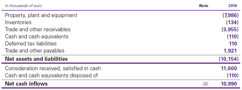 C. Effect of disposal on the financial position of the Group