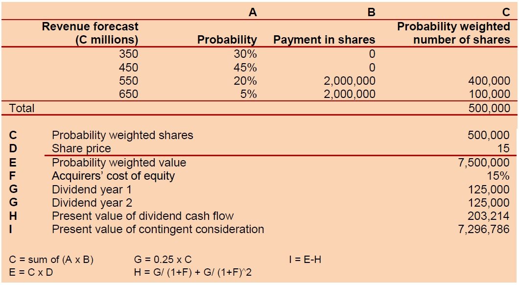 IFRS 3 Fair value of contingent consideration