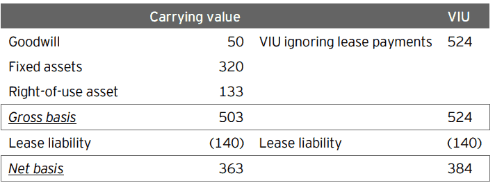 Treatment of lease liabilities