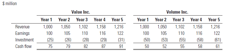 Relationship of Growth ROIC and Cash Flow