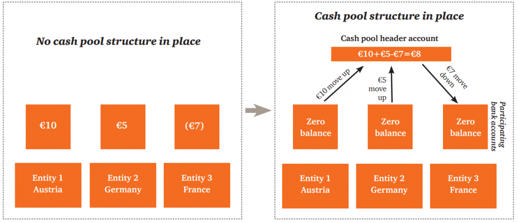 Cash pooling arrangements
