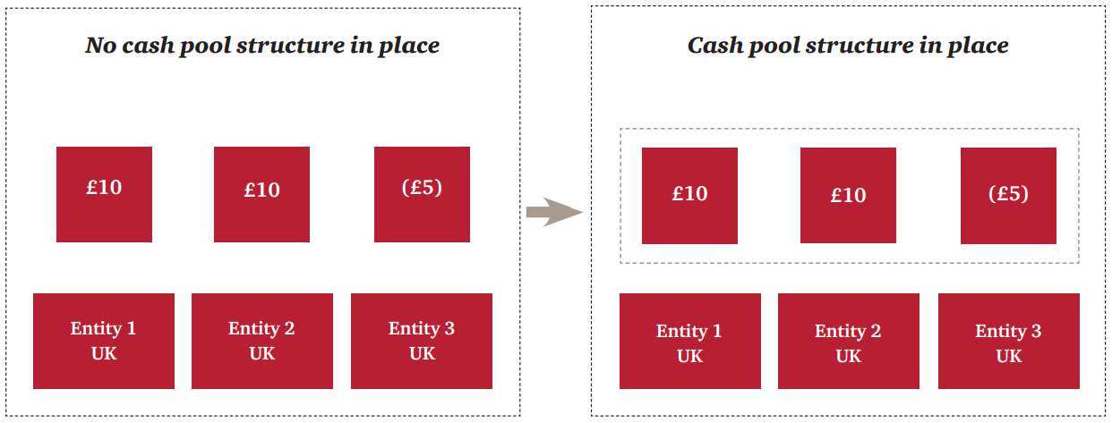 Cash pooling arrangements