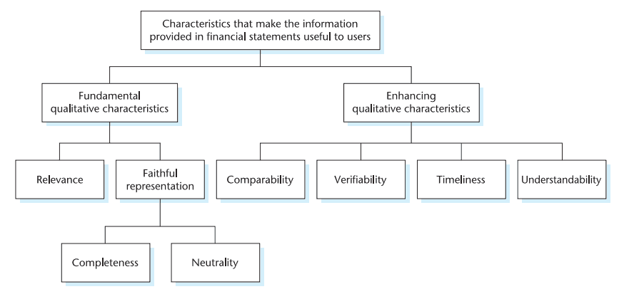 What is Useful Financial Information