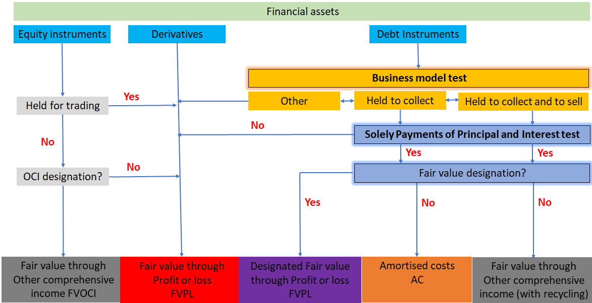Classification of financial assets