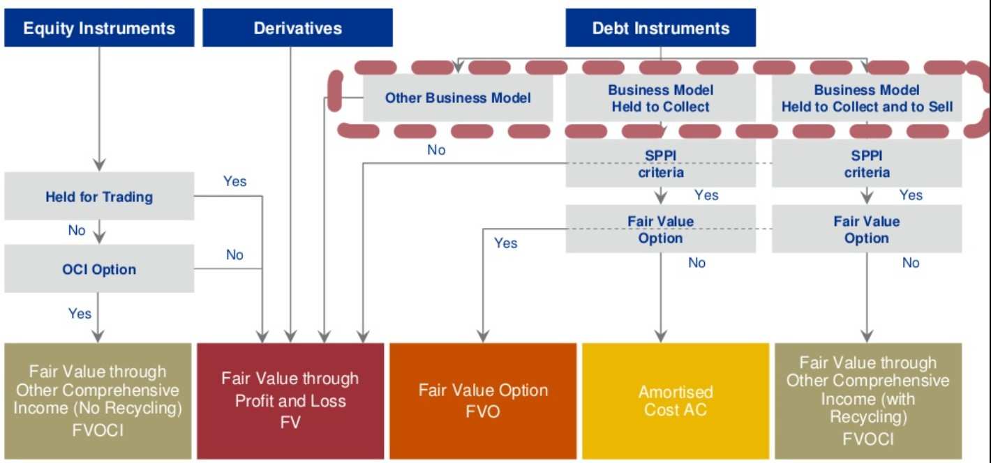 Business model assessment