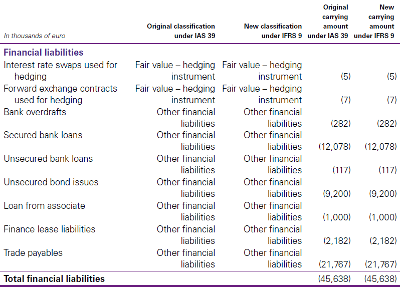 Classification from IAS 39 to IFRS 9 2