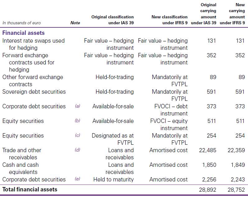 Classification from IAS 39 to IFRS 9