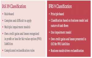 The way to IFRS 9 Financial Instruments