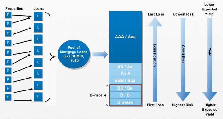 Commercial mortgage-backed security