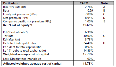 Calculating the value of an acquisition
