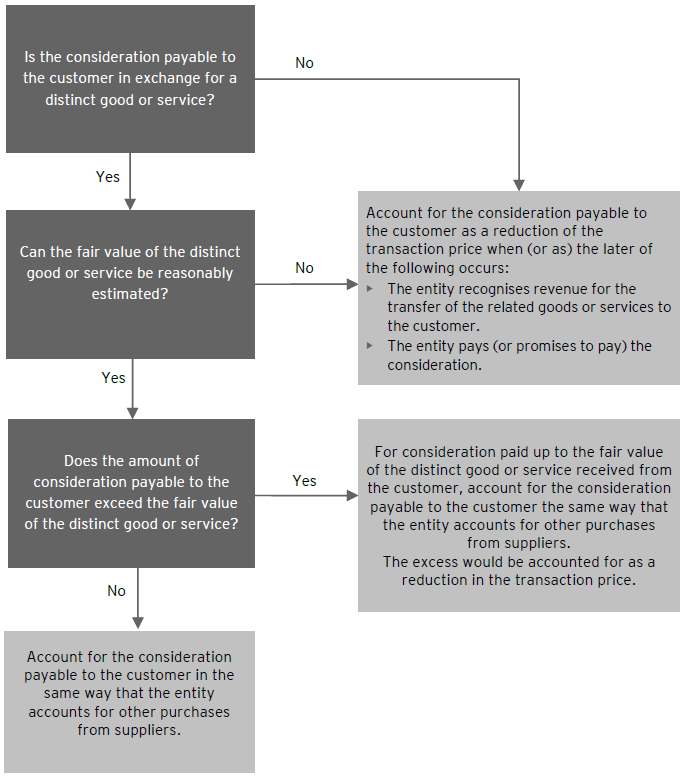Consideration paid or payable to a customer