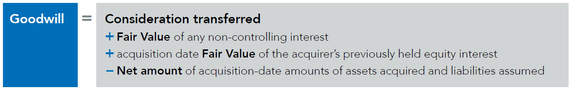 Consideration transferred and Goodwill
