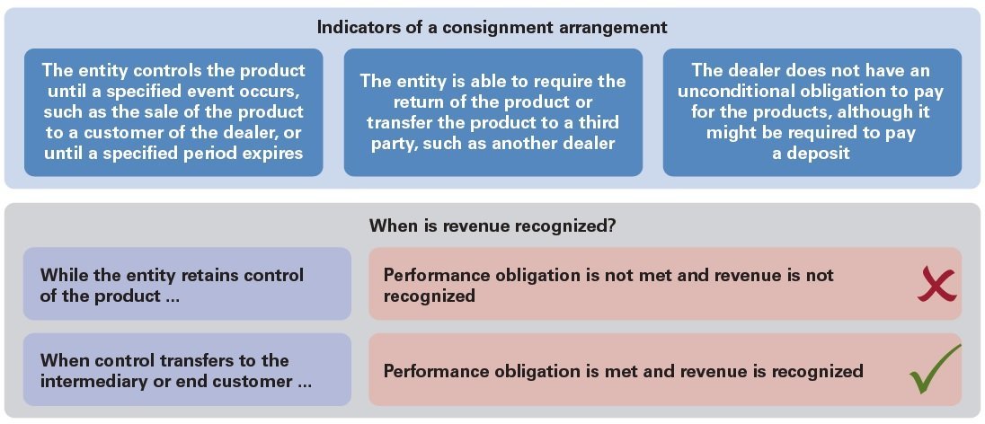Technology consignment arrangements