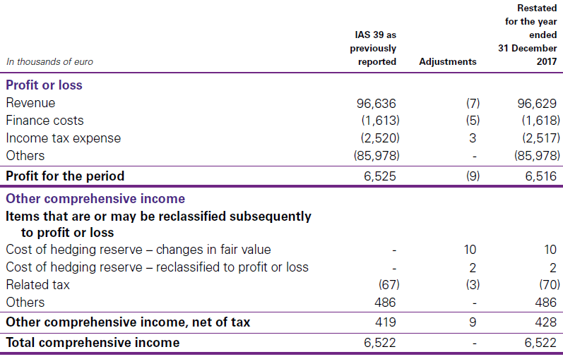 Changes in significant account policies