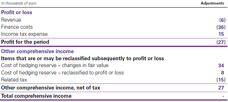 Consolidated statement of profit or loss and OCI 31 December 2018