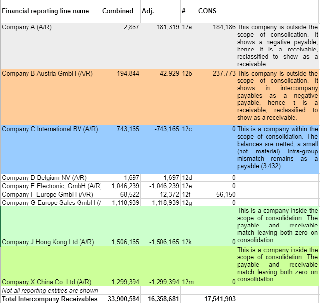 Elimination of intra-group transactions