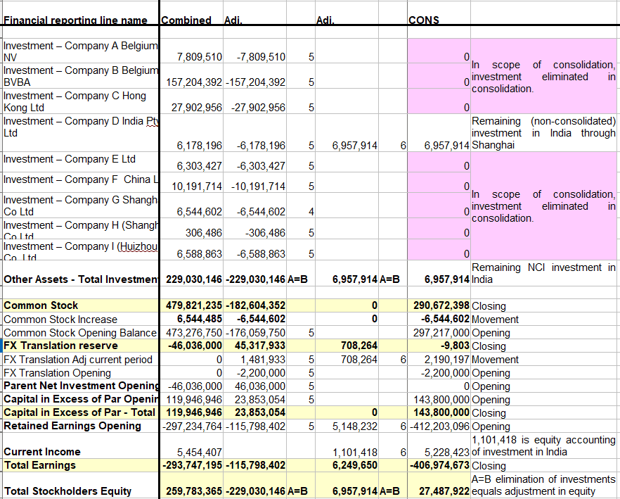 Consolidation elimination of investments