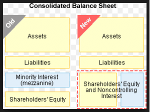Consolidation in summary