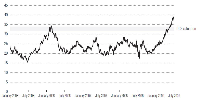 ConsuCo Historical Share Price Development