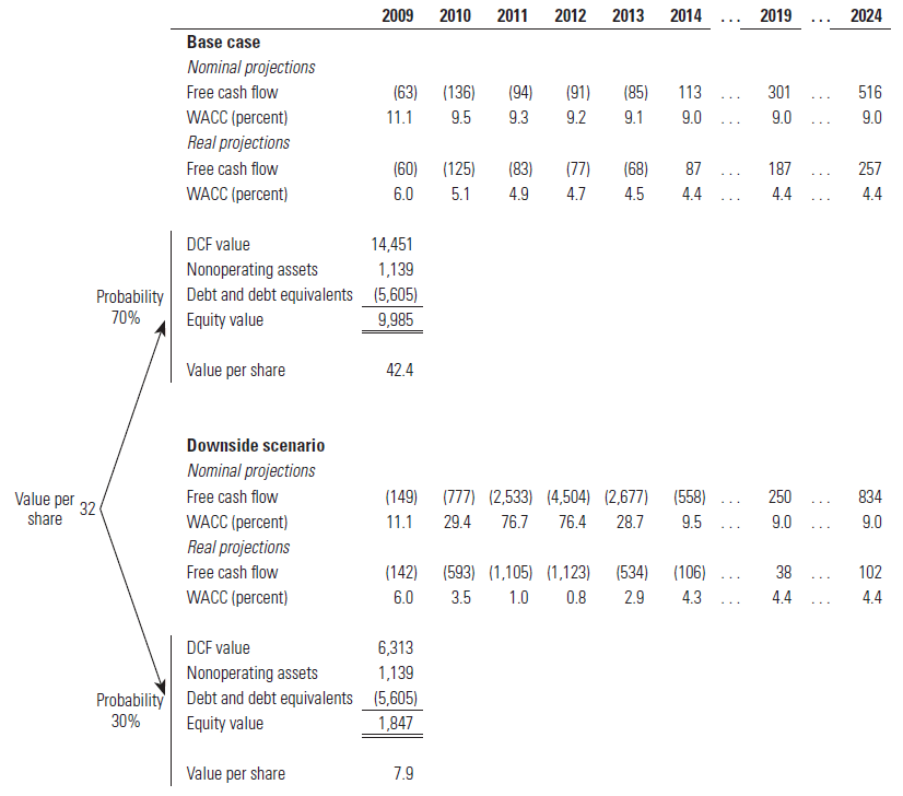 ConsuCo Scenario DCF Valuation